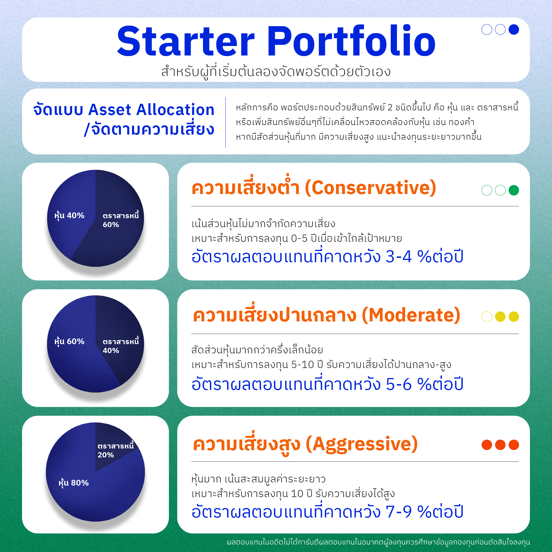 เทคนิคจัดพอร์ตกองทุนรวมด้วย Asset Allocation