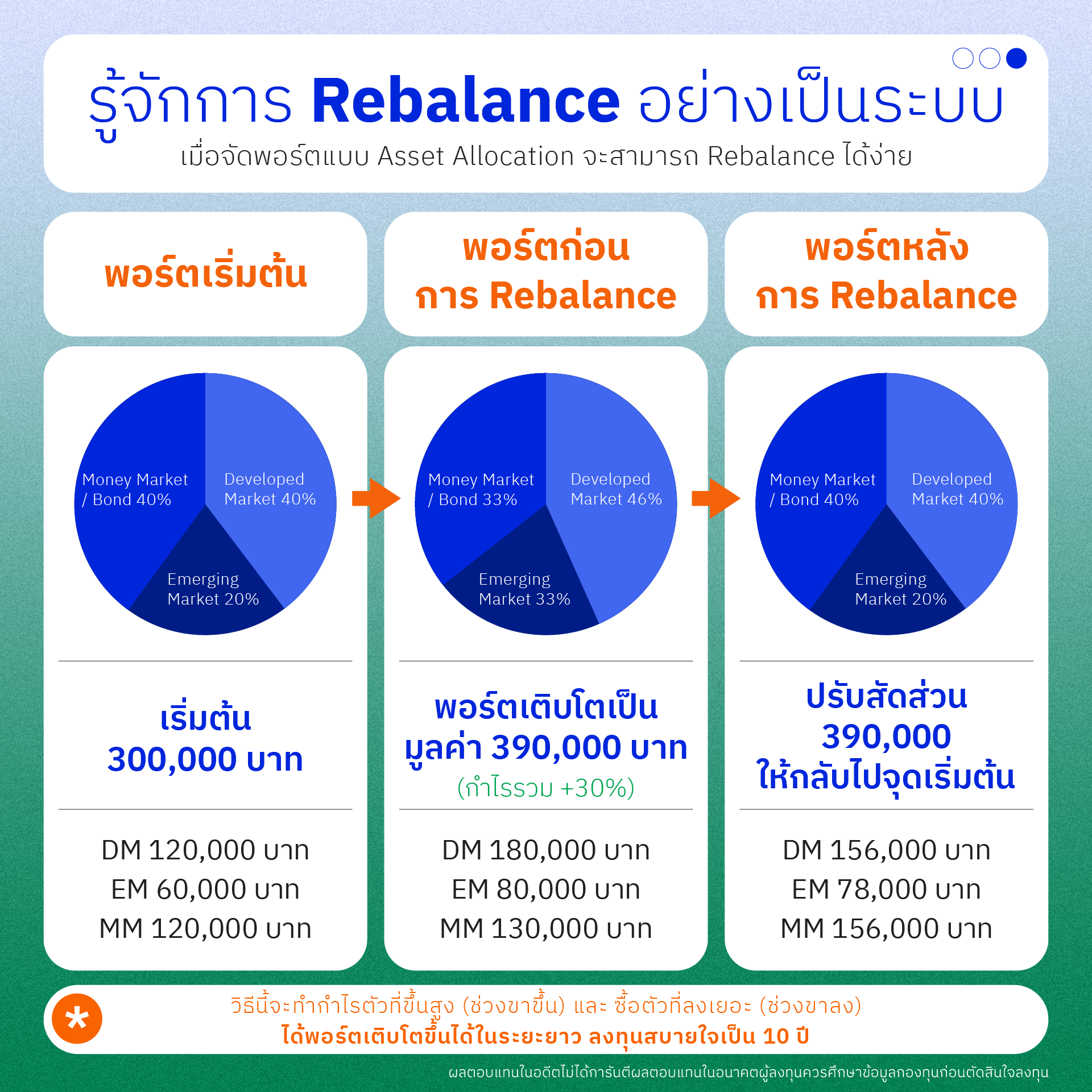 ขายกองทุนไม่ผิดเงื่อนไข ด้วยเทคนิค Rebalance ใน บลจ เดียวกัน