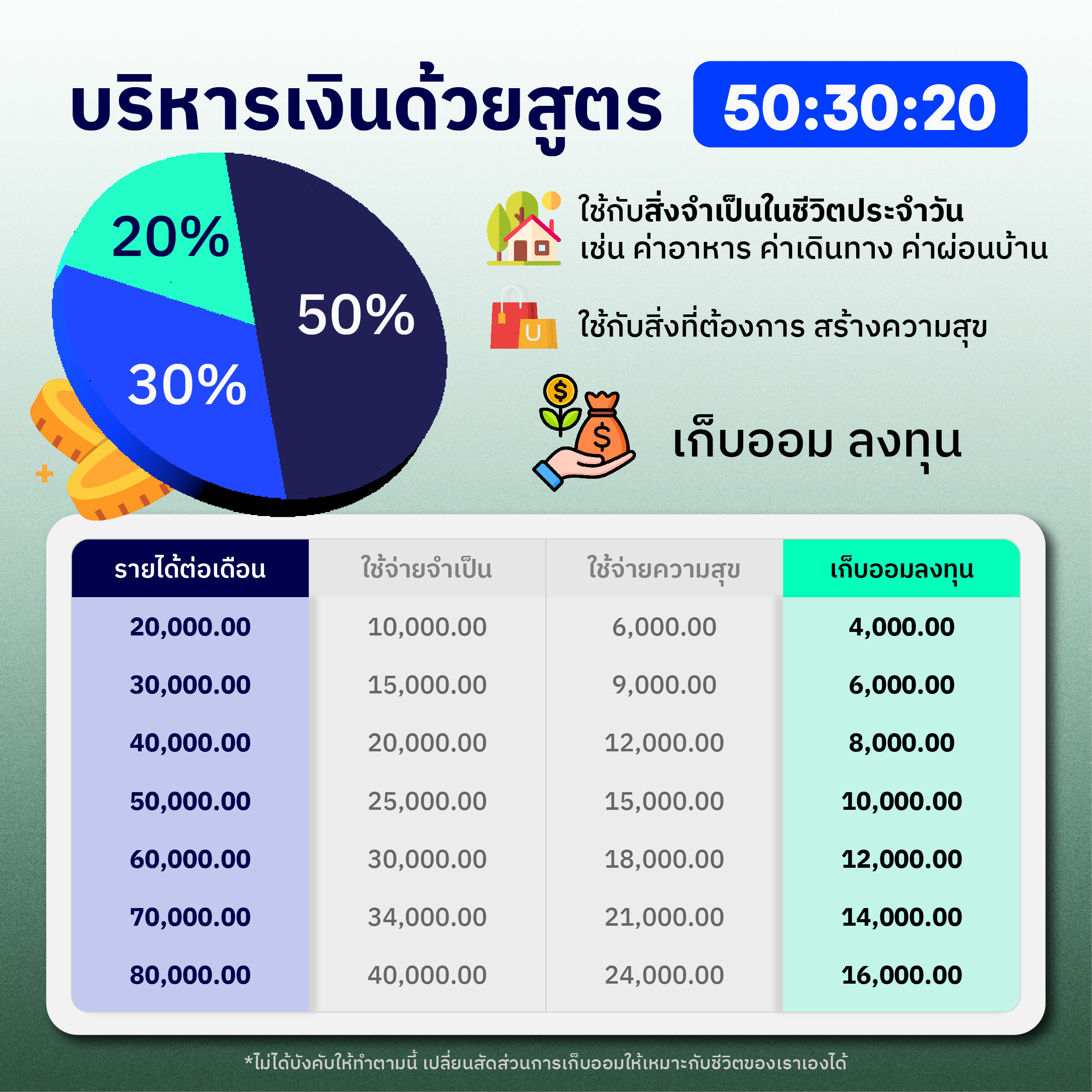 เก็บเงินยังไงดี ปี 2025