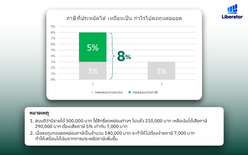 กองทุนลดหย่อนถาษี ได้กำไร